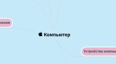 Mind Map: Компьютер