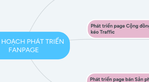 Mind Map: KẾ HOẠCH PHÁT TRIỂN FANPAGE