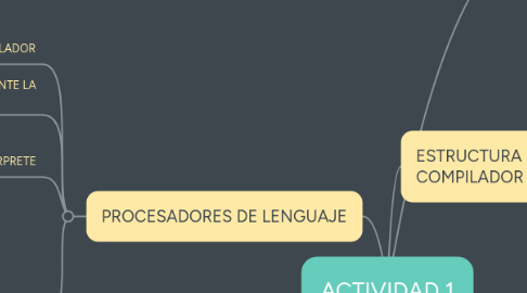 Mind Map: ACTIVIDAD 1