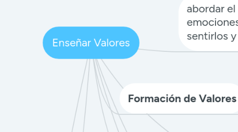 Mind Map: Enseñar Valores