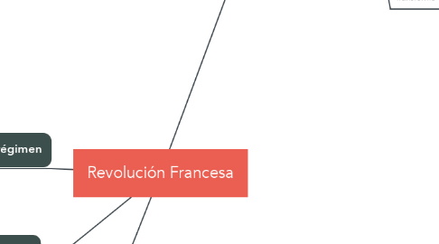 Mind Map: Revolución Francesa