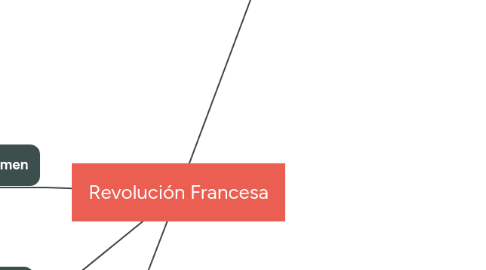 Mind Map: Revolución Francesa