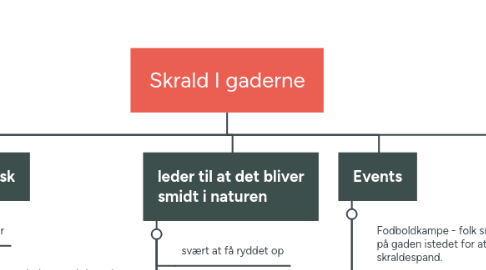 Mind Map: Skrald I gaderne