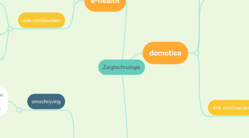 Mind Map: Zorgtechnologie