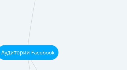 Mind Map: Аудитории Facebook