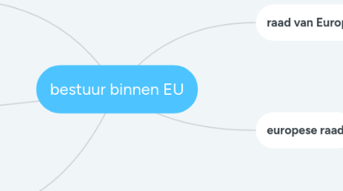 Mind Map: bestuur binnen EU