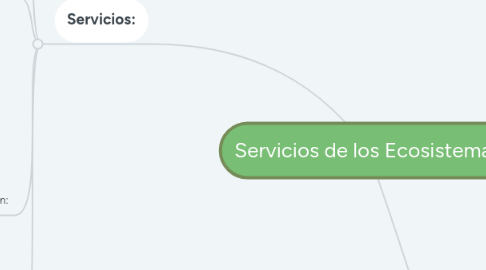 Mind Map: Servicios de los Ecosistemas