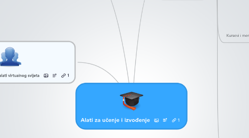 Mind Map: Alati za učenje i izvođenje