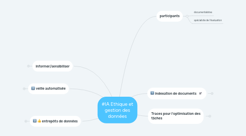 Mind Map: #IA Ethique et gestion des données