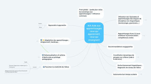 Mind Map: #IA Aide aux apprentissages ceux qui apprennent, ceux qui enseignent