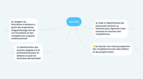 Mind Map: #IA RH