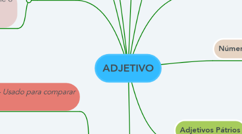 Mind Map: ADJETIVO