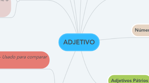 Mind Map: ADJETIVO