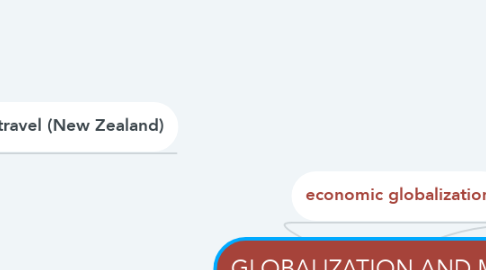 Mind Map: GLOBALIZATION AND ME