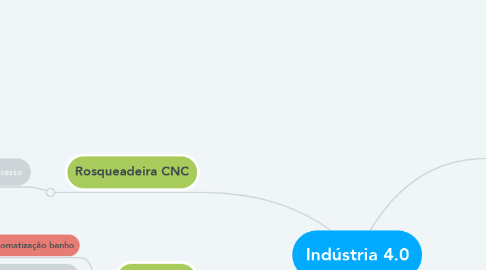 Mind Map: Indústria 4.0