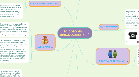 Mind Map: PSICOLOGIA ORGANIZACIONAL