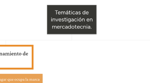 Mind Map: Temáticas de investigación en mercadotecnia.