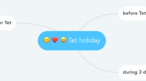 Mind Map: Tet holiday