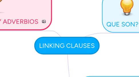 Mind Map: LINKING CLAUSES