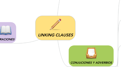 Mind Map: LINKING CLAUSES