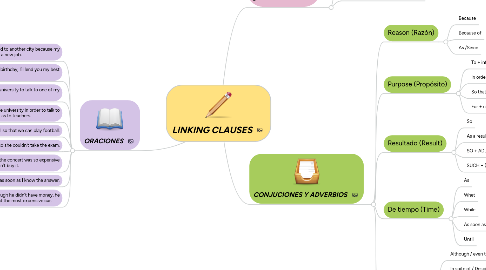 Mind Map: LINKING CLAUSES