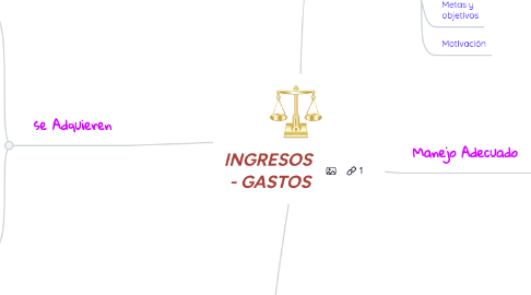 Mind Map: INGRESOS - GASTOS