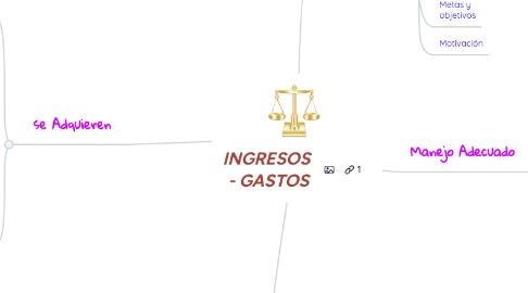 Mind Map: INGRESOS  - GASTOS