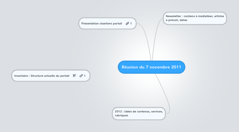 Mind Map: Réunion du 7 novembre 2011