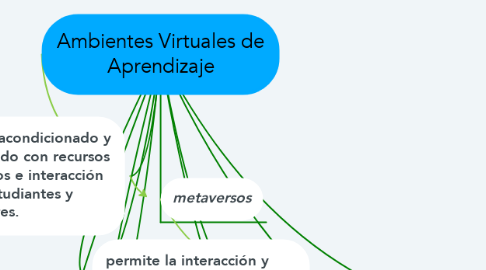 Mind Map: Ambientes Virtuales de Aprendizaje