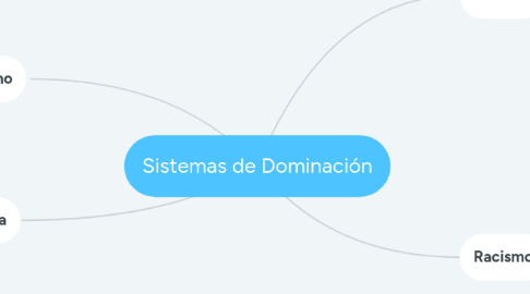 Mind Map: Sistemas de Dominación