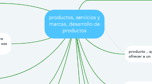 Mind Map: productos, servicios y marcas, desarrollo de productos