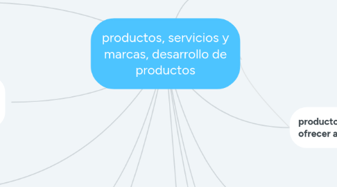 Mind Map: productos, servicios y marcas, desarrollo de productos