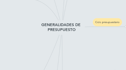 Mind Map: GENERALIDADES DE  PRESUPUESTO