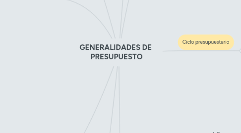 Mind Map: GENERALIDADES DE PRESUPUESTO