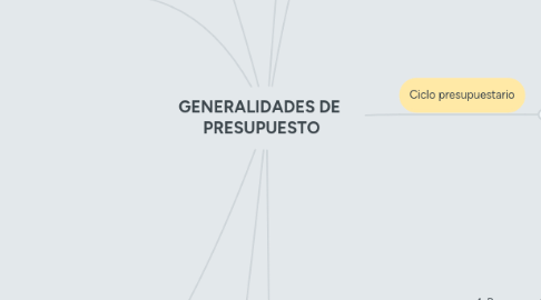 Mind Map: GENERALIDADES DE  PRESUPUESTO