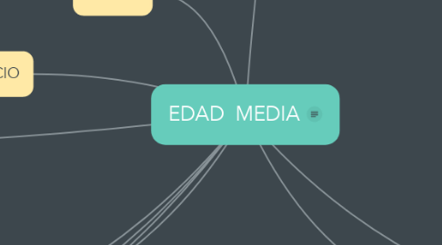 Mind Map: EDAD  MEDIA