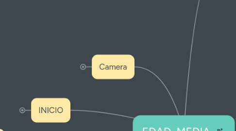 Mind Map: EDAD  MEDIA