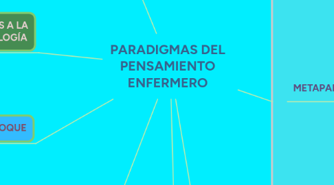 Mind Map: PARADIGMAS DEL PENSAMIENTO ENFERMERO