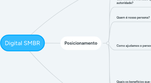 Mind Map: Digital SMBR