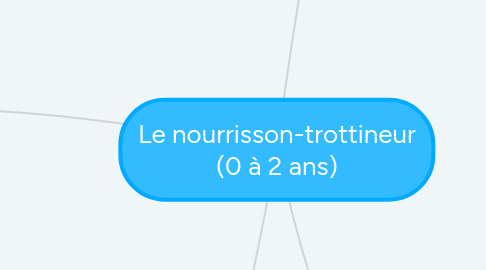 Mind Map: Le nourrisson-trottineur (0 à 2 ans)