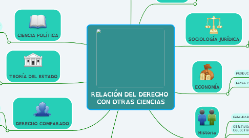 Mind Map: RELACIÓN DEL DERECHO  CON OTRAS CIENCIAS