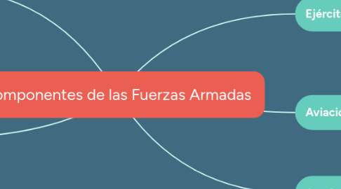 Mind Map: Componentes de las Fuerzas Armadas