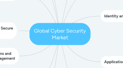 Mind Map: Global Cyber Security Market