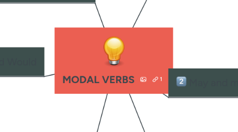 Mind Map: MODAL VERBS