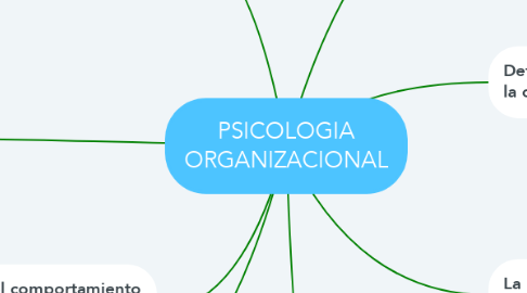 Mind Map: PSICOLOGIA ORGANIZACIONAL
