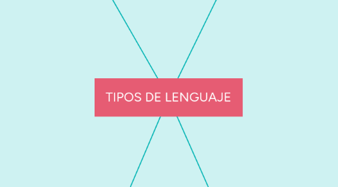 Mind Map: TIPOS DE LENGUAJE