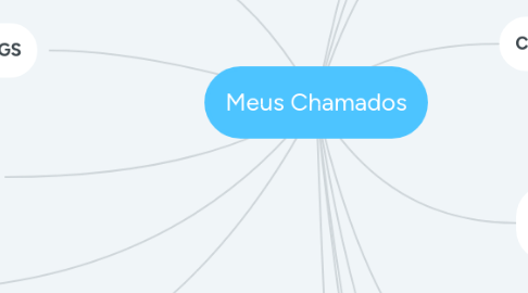 Mind Map: Meus Chamados