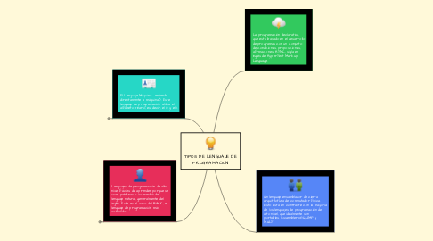 Mind Map: TIPOS DE LENGUAJE DE PROGRAMACION