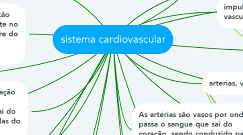 Mind Map: sistema cardiovascular
