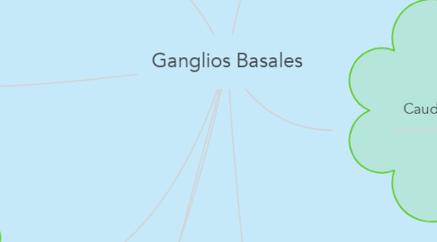 Mind Map: Ganglios Basales
